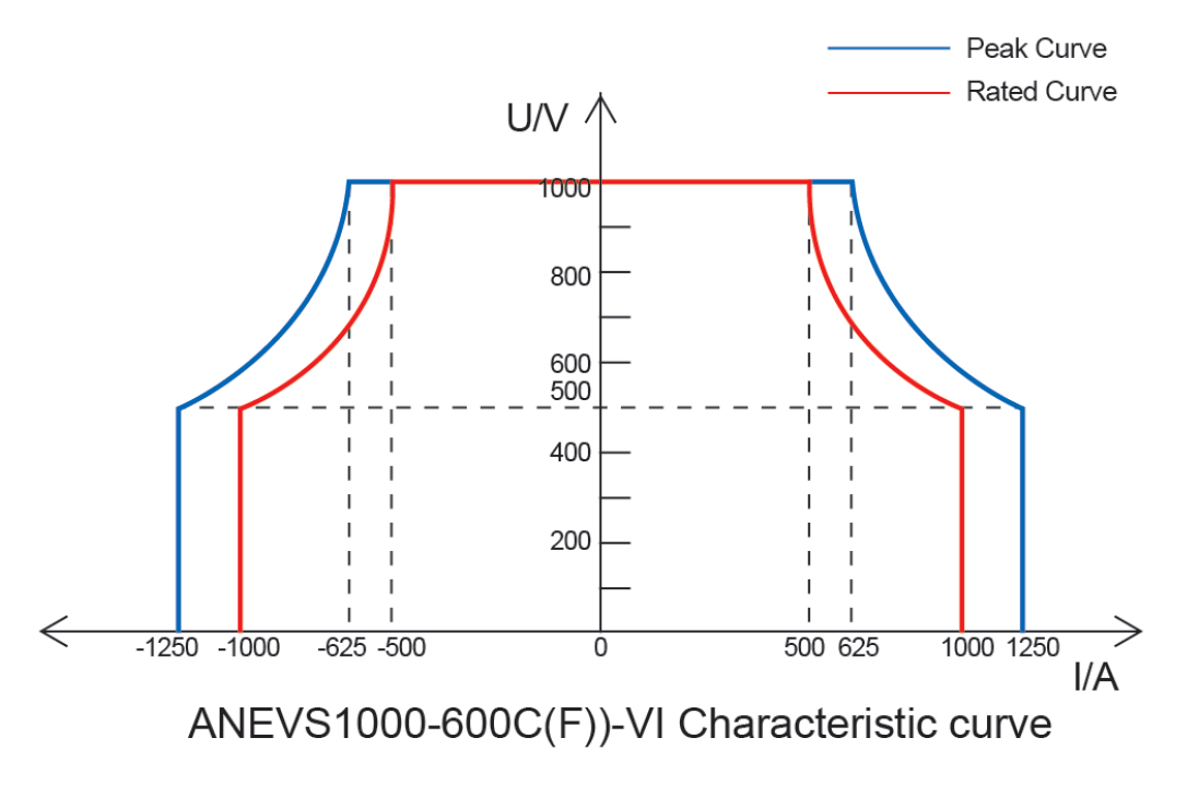 Output VI Characteristic Curve
