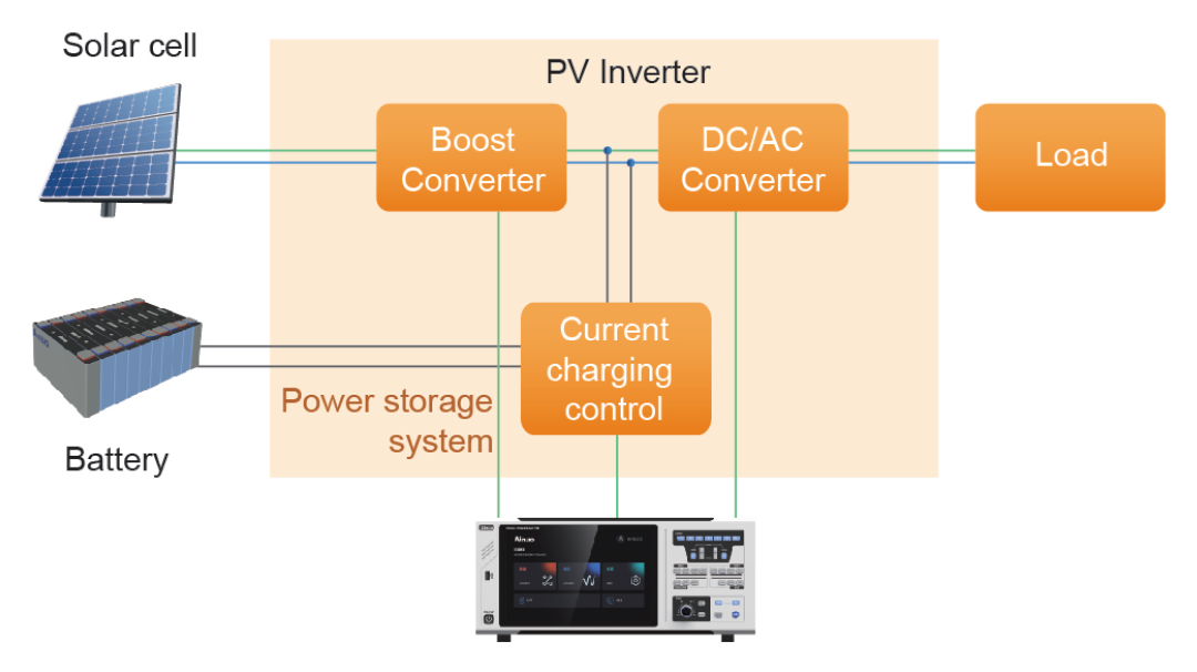 Photovoltaic Inverter Power Measurement