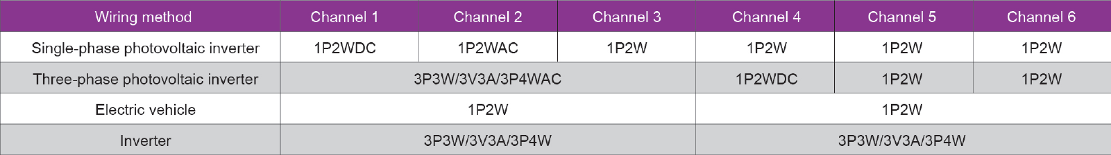 Channel Configuration