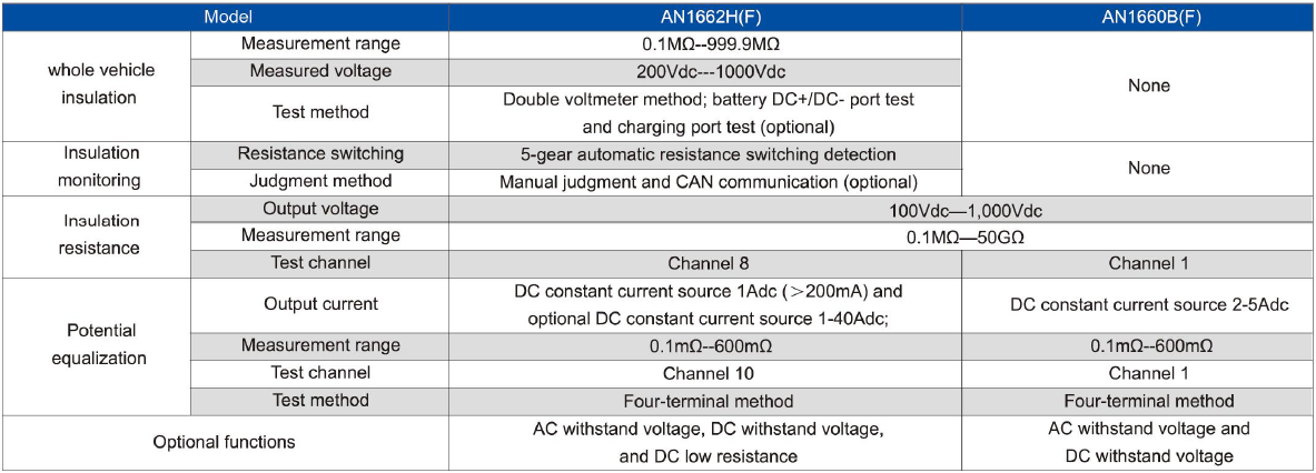 Specifications of New Energy Vehicle Electrical Safety Analyzer AN1660B(F)/AN1662H(F)