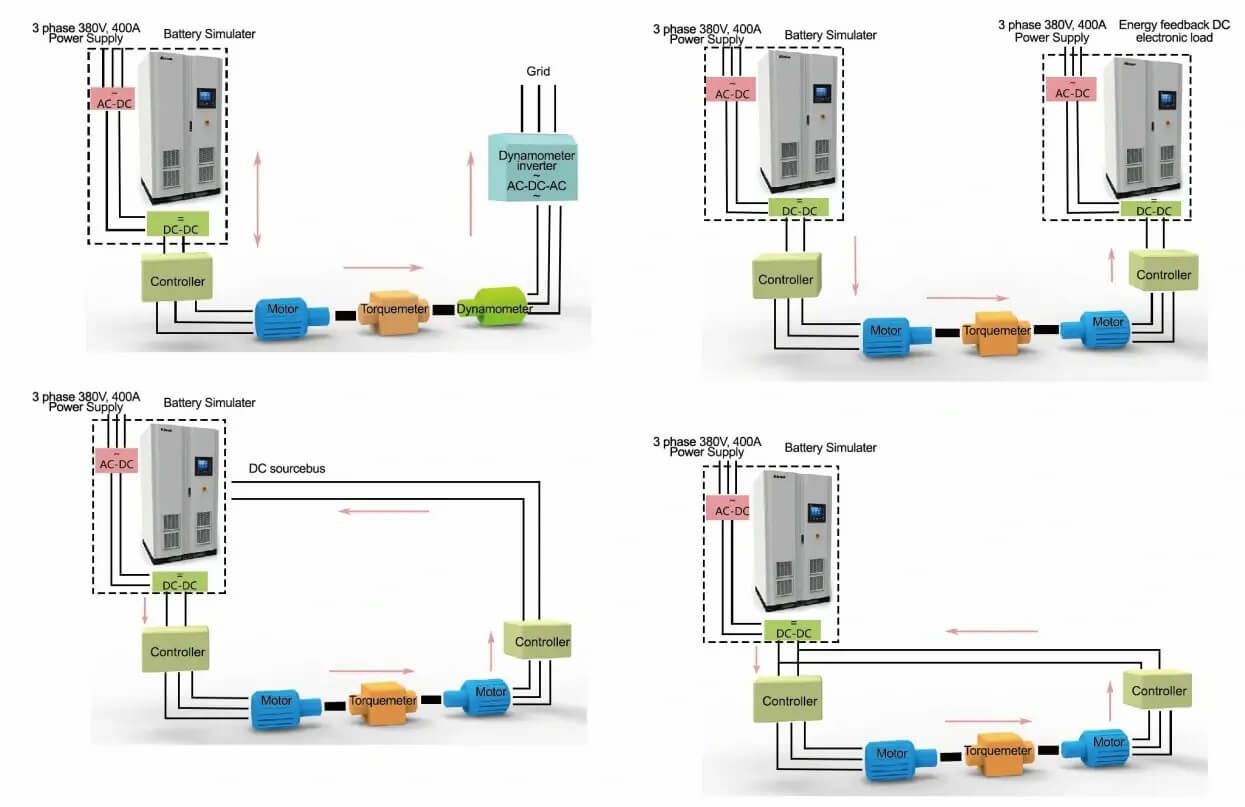 Bidirectional battery simulator in NEV motor testing