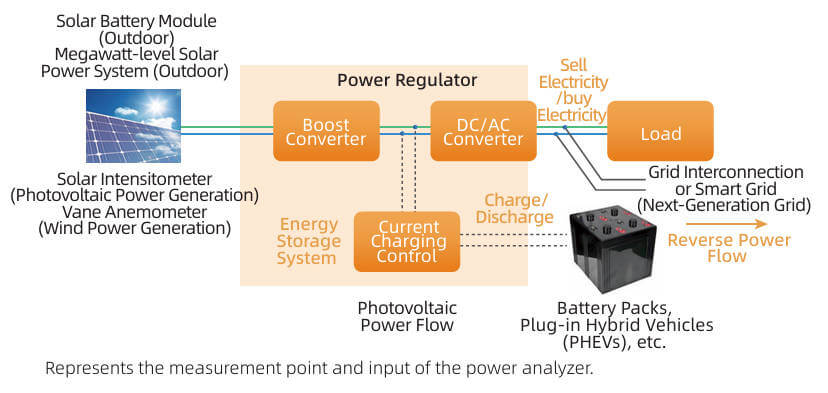 Power Measurement for PV Inverters